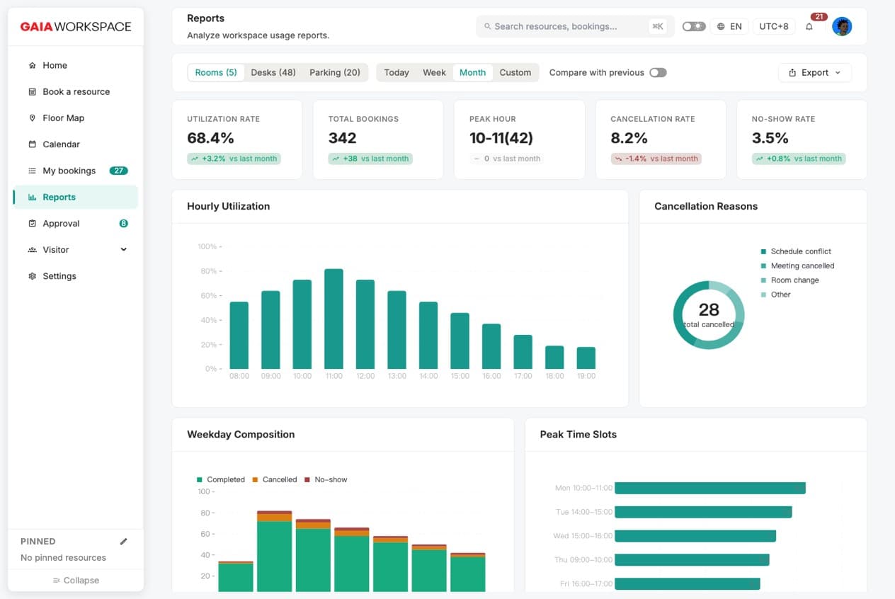 Office Management: From Headcount to Behavior and Insights