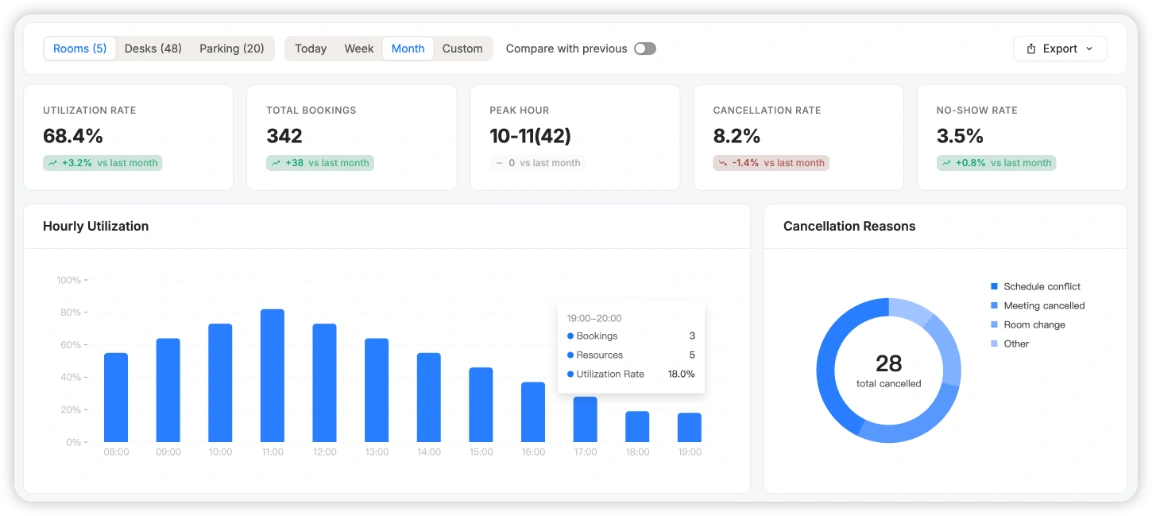 Analytics dashboard — utilization rate, peak hour, cancellation and no-show metrics