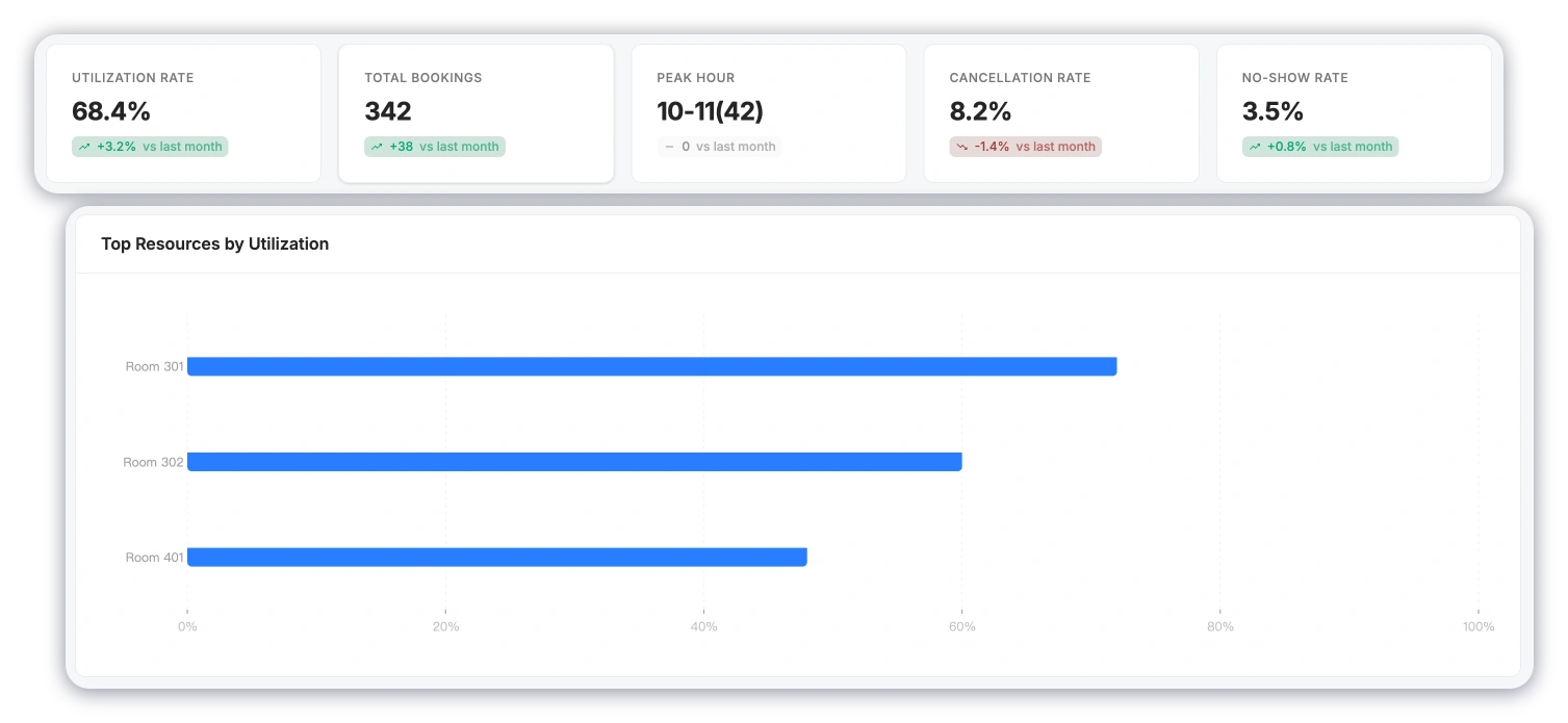 Unified workplace dashboard — utilization KPIs and top resources by utilization