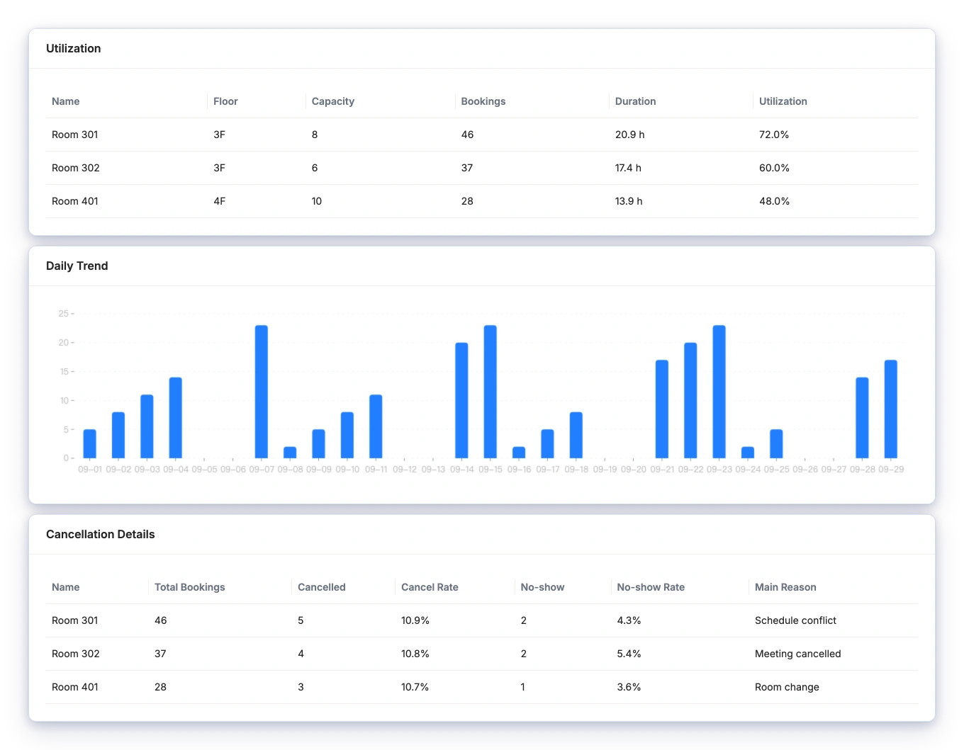 Utilization by space, daily booking trend, and cancellation details for campus planning