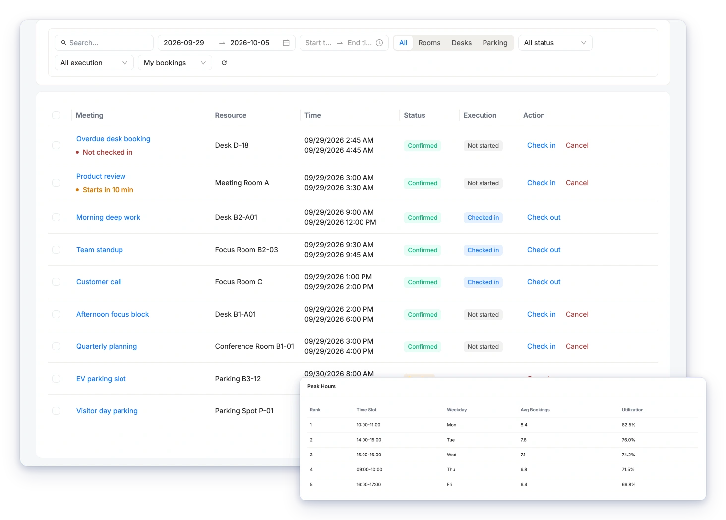 Booking list with recurring team reservations, overlaid with peak booking hours and utilization